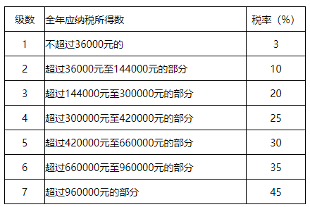 附：综合所得税率表（综合所得适用）