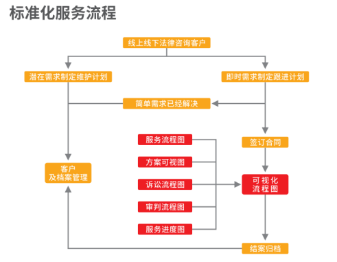 杨律师团队服务标准化流程图